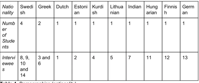 Table 4.  ​Demographics (nationality) 