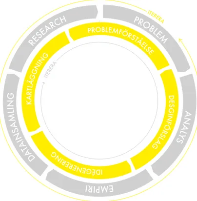 Figur 10. En illustration av projektets process.  