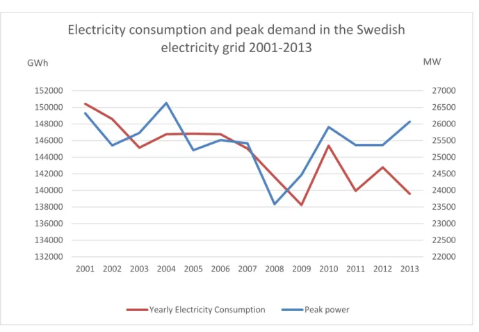 Figure 1: Electricity consumption and peak demand in the Swedish electricity grid 2001-2013