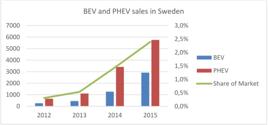 Figure 3: Sales of BEV and PHEV in Sweden, created by the authors. Source: SCB 0,0%0,5%1,0%1,5%2,0%2,5%3,0%010002000300040005000600070002012201320142015