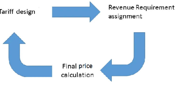 Figure 5: Tariff methodology, remade by the authors. Source: Ortega, et al. (2008, p. 1716) 