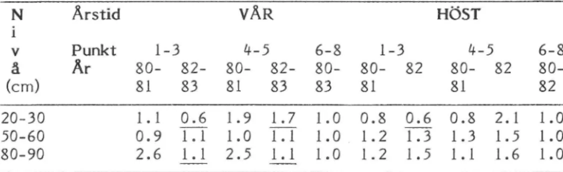 Tabell 5 Relativ vattenhalt före och efter dikning väg 884. Värdena för sträcka 1 (pkt 1-5) har dividerats med värdena för sträcka 2 (pkt 6-8) - medelvärden