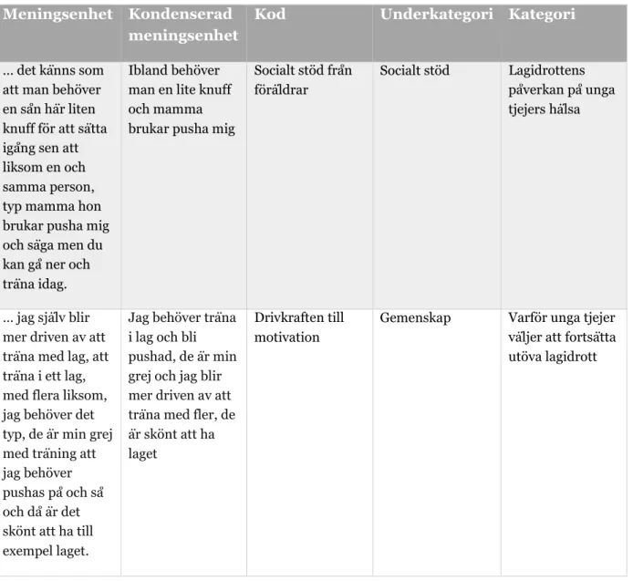Tabell 1: Manifest innehållsanalys med exempel på meningsbärande enheter, kondenserade  meningsenheter, kodning, underkategorier och kategorier