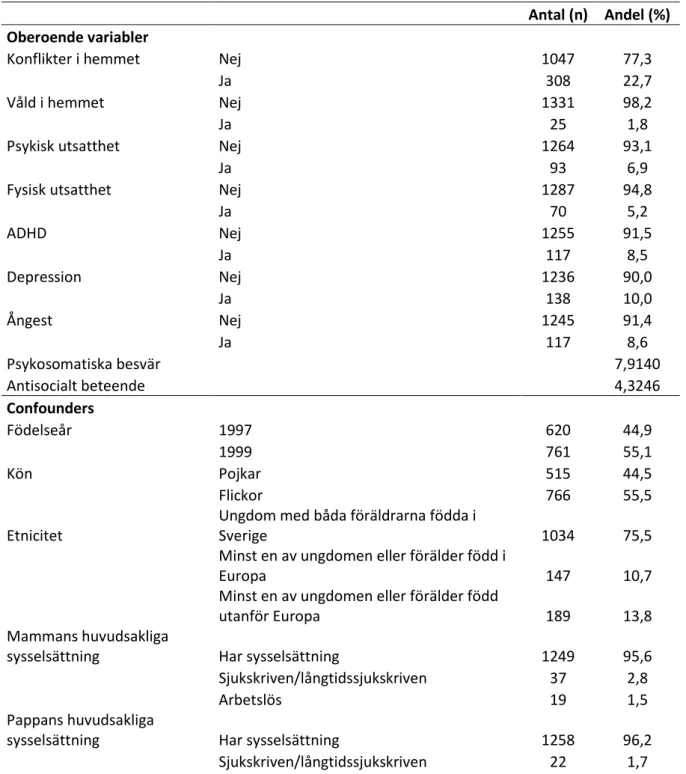 Tabell 1: Deskriptiv beskrivning av hur oberoende variabler och confounders fördelas i urvalet 