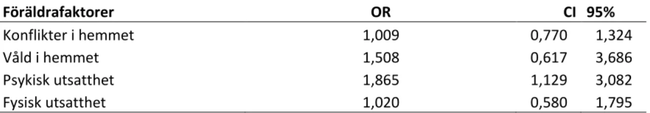 Tabell 2: Oddskvoter (OR) och 95% konfidensintervall (CI) för samband mellan föräldrafaktorer och  alkoholdebut  Föräldrafaktorer  OR  CI  95%  Konflikter i hemmet  1,009  0,770  1,324  Våld i hemmet  1,508  0,617  3,686  Psykisk utsatthet  1,865  1,129  3