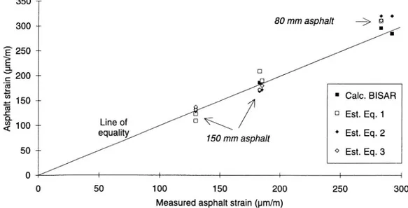 Figure 3. Measured, BISAR calculated and estimated, with Equations 1-3, asphalt strains from two sections at test site Virttaa, Finland, see [5].