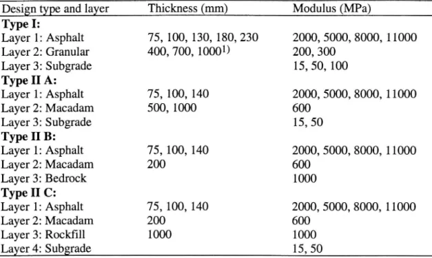 Table 1. Layer thicknesses and moduli of calculated pavements.