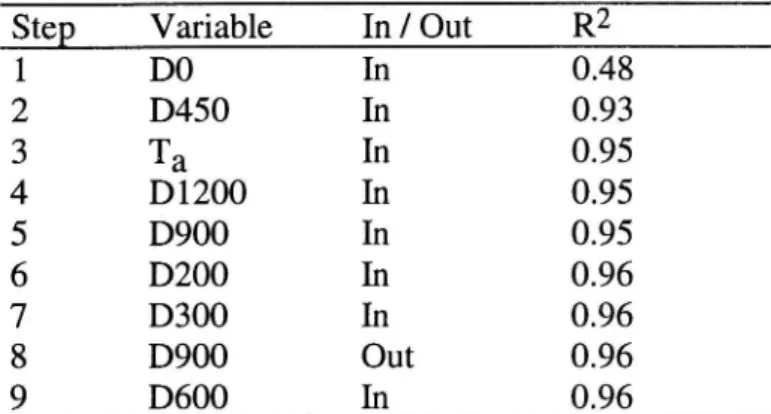 Table 3. Result of stepwise multiple regression, signi cant variables and correlation coefficient (R2).