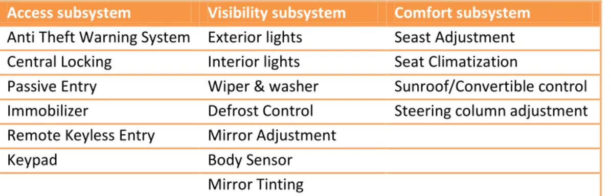 Table 2: Interfaces for Washer and Wiper components 