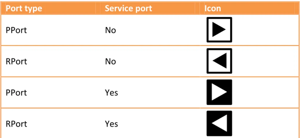 Table 5: Graphical representation of sender-receiver ports. 