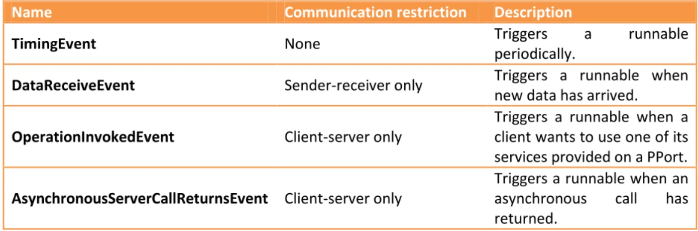 Table 7: A subset of all the available RTEEvents defined in AUTOSAR; for a complete list look in [17]