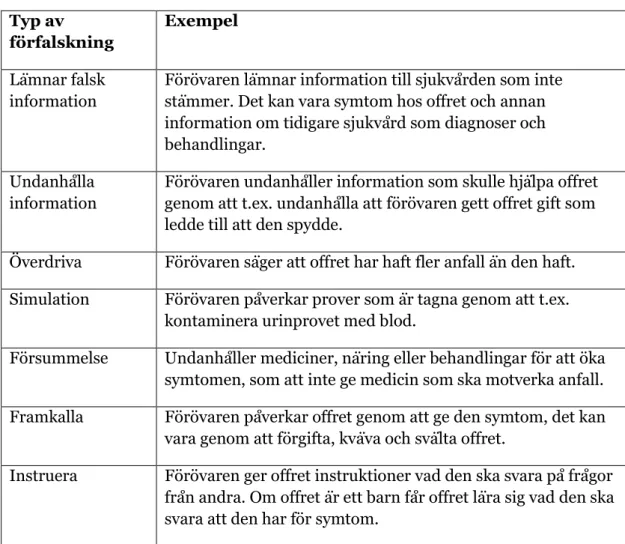 Tabell 1: Denna tabell visar olika exempel på typer av förfalskning av symtom (APSAC, 2017)