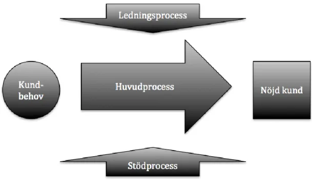 Figur 8. Tre olika typer av processer, egen figur