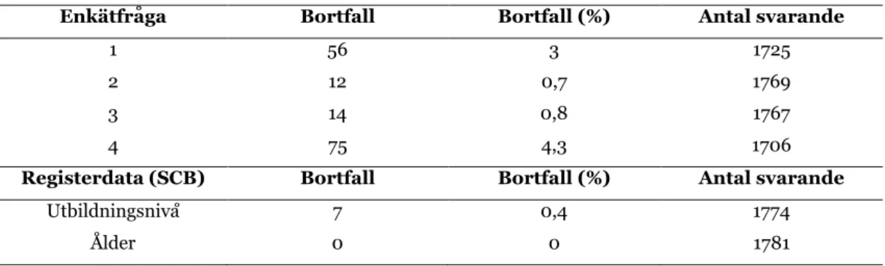 Tabell 1 Bortfall till följd av missing data för varje enkätfråga och registerdata 