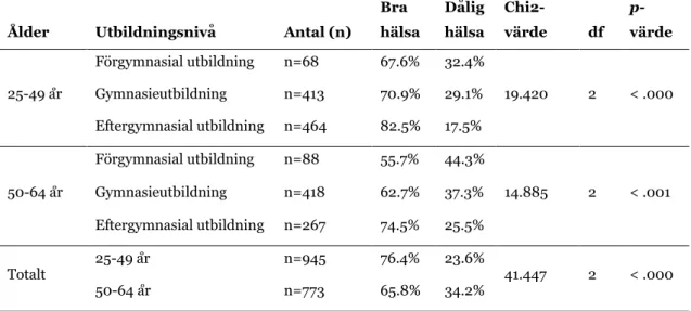 Tabell 2 Andel (%) med bra respektive dålig självskattad hälsa utifrån utbildningsnivå och  åldersgrupp