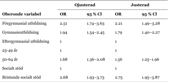 Tabell 4 visar resultatet från en binär logistisk regressionsanalys som undersöker enskilda  samband mellan självskattad hälsa och utbildningsnivå, ålder respektive socialt stöd samt  resultatet från en multipel logistisk regressionsanalys som justerar för