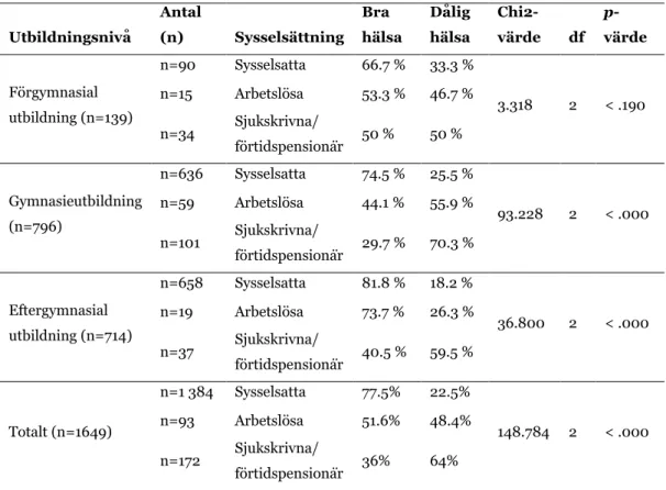 Tabell 7 Andel (%) med bra respektive dålig självskattad hälsa utifrån utbildningsnivå och  sysselsättning