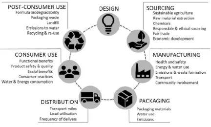 Figure 1: Cosmetic product life cycle with a sustainable approach (S. Bom et al., 2019)
