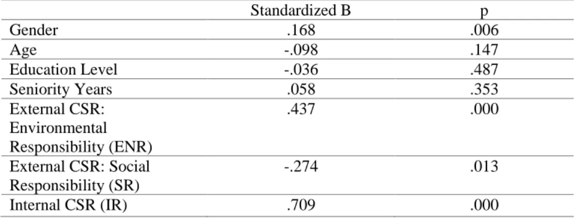 Table 4: Relationship between employee satisfaction (dependent variable) and CSR (independent variable) 