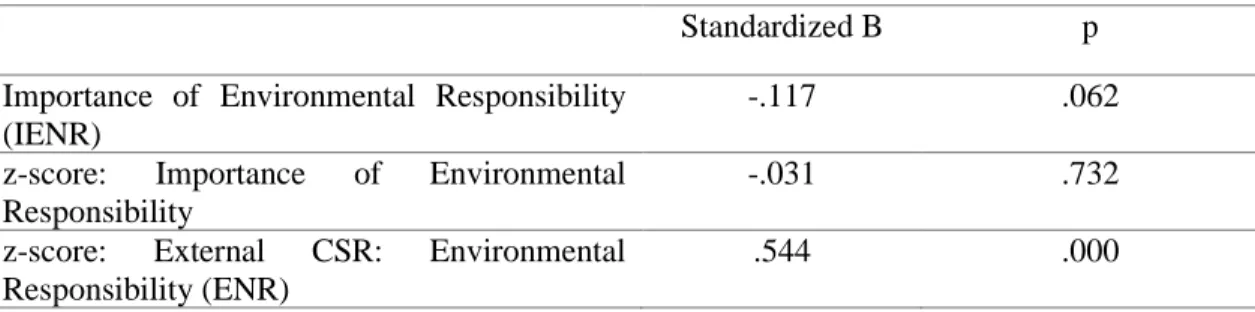 Table 6: Moderator effect of importance of environmental sustainability 