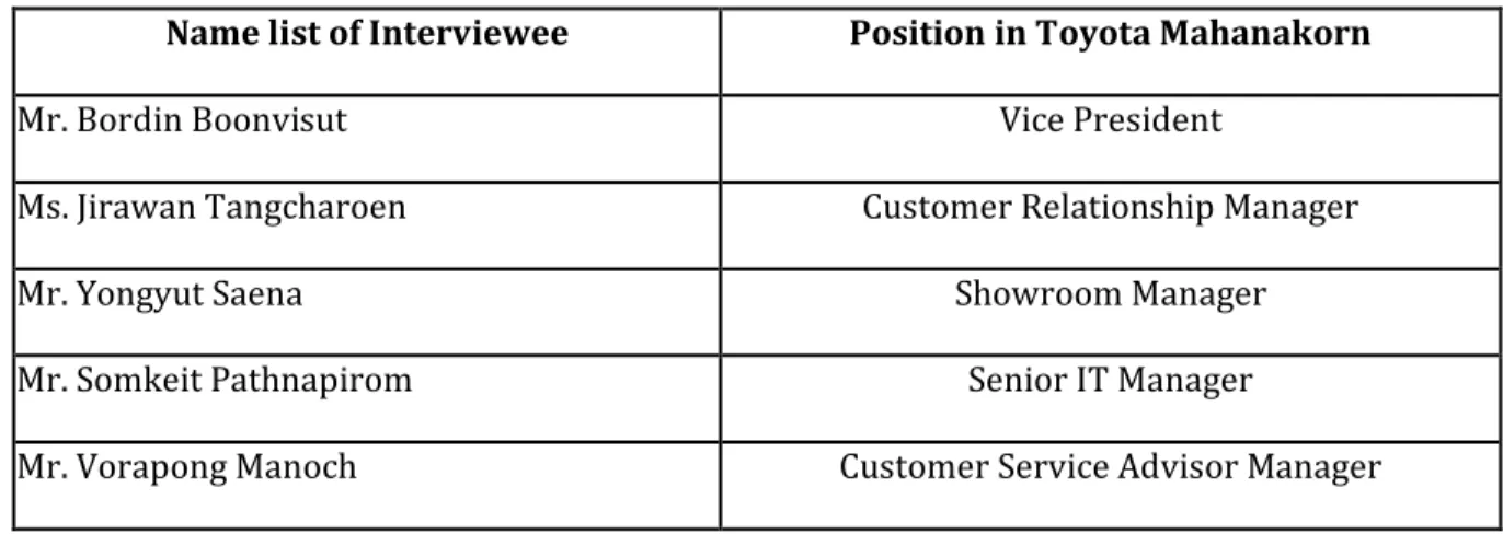 Table 1: List of interviewees from Toyota Mahanakorn 