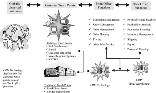 Figure 1: The relationship of customers, customer touch point, front office and back office  in CRM processes (Injazz &amp; Karen, 2003) 