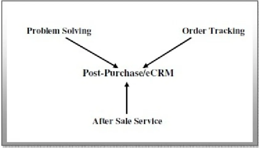 Figure 2: Post purchase satisfaction effected by eCRM (Talhat et al., 2009) 