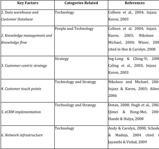 Table 3 shows how eCRM key factors relate to three main categories. These key factors will  support the performance of eCRM in order to enhance customer relationship