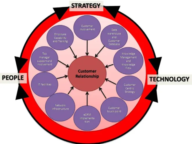 Figure 3: Conceptual Framework of eCRM Factors Focused on Enhancing Customer  Relationship (own illustration) 