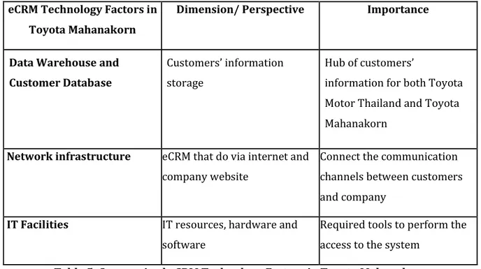 Table 5: Summarized eCRM Technology Factors in Toyota Mahanakorn 
