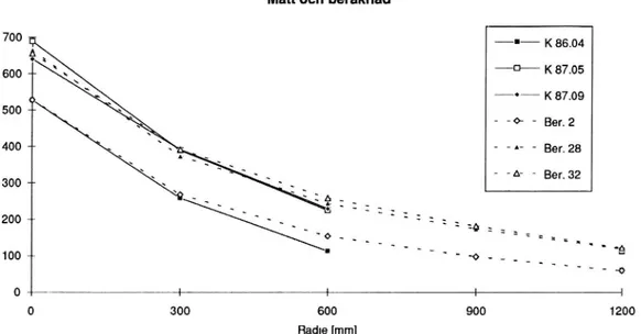 Figur 17. Exempel på mätt och beräknad deflektion, i 1000-dels mm.