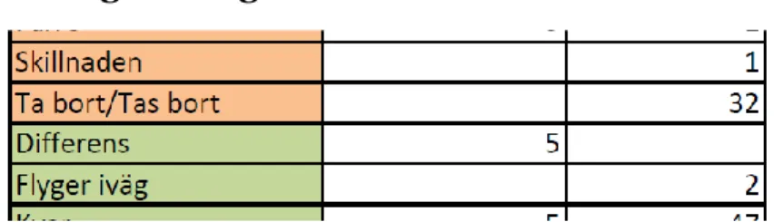 Figur 2. Färgkodning av tabellen 