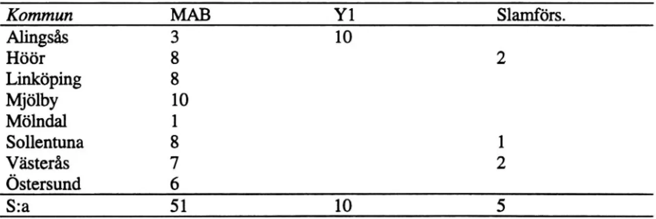 Tabell 1. Sträckomas fördelning på ytlager och kommun.