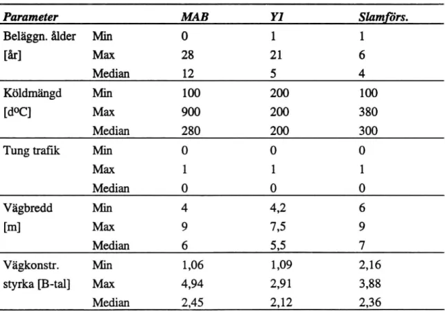 Tabell 5. Min, max och medianvärde för olika parametrar (X-variabler) på sträckor med olika beläggningstyper.