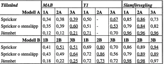 Tabell 6. Förklaringsgrader (R2) med olika modeller. Högsta värden är understrukna.