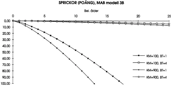 Figur 1. Sprickmodell MAB. Kurvor för köldmängden (KM) 100 och 900 d°C, B- B-talet (BT) 1 och 4