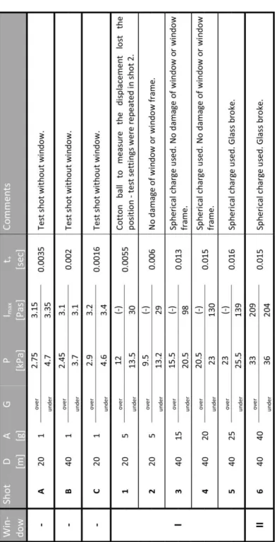 Table 2:  Measured values of window tests 