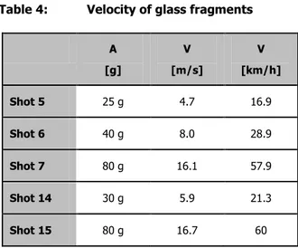 Table 4:  Velocity of glass fragments 