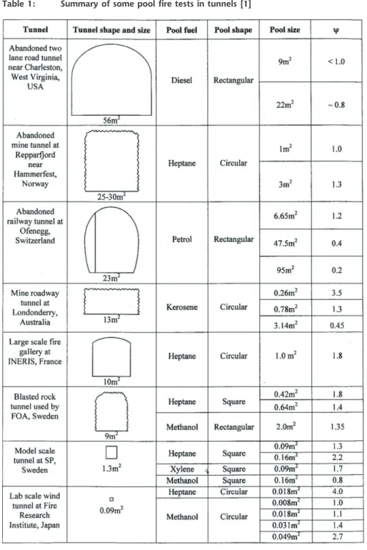 Table 1:  Summary of some pool fire tests in tunnels [1] 