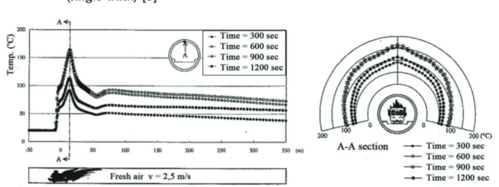 Figure 6:  Temperature Distribution at Concrete Surface within Rail Tunnel  (single track) [3] 