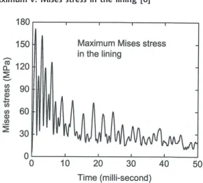 Figure 8:  Maximum v. Mises stress for lining in different soils with  different weights of explosives [6] 