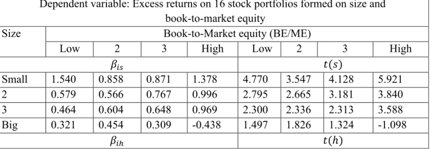 Table 3: Regressions of excess stock returns (in percent) on the mimicking returns for the size  (SMB) and book-to-market equity (HML) factors: August 2010 to March 2013, 30 months