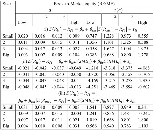 Table 5: Intercepts from excess stock return regressions for 16 stock portfolios  formed on size and book-to-market equity: August 2010 to March 2013, 30 