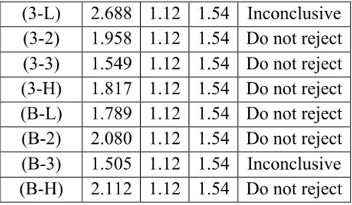 Table 7: Variance Inflation Factor (VIF) of Fama-French Model 