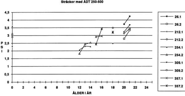 Figur 13. Spårdjup som funktion av ålder på senaste åtgärd, sträckor med ÅDT 250- 250-500.