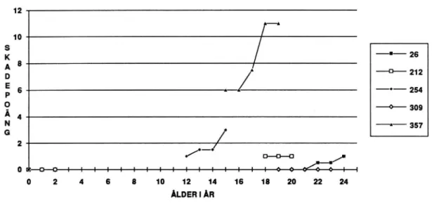 Figur 14. Belastningsberoende sprickor,skadepoäng som funktion av ålder på senaste åtgärd, sträckor med ÅDT 250-500