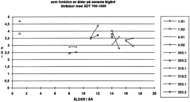 Figur 11. Spårdjup som funktion av ålder på senaste åtgärd, sträckor med ÅDT 700- 700-1000.