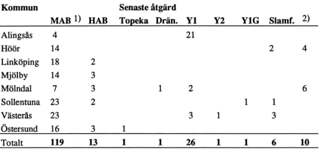 Tabell 3. Observationssträckomas fördelning på senaste åtgärd (slitlager eller för- för-segling) vid uppföljningens början 1987, se även figur 3.