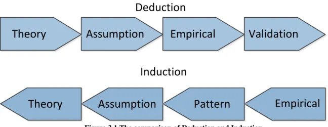 Figure 3.1 The comparison of Deduction and Induction 