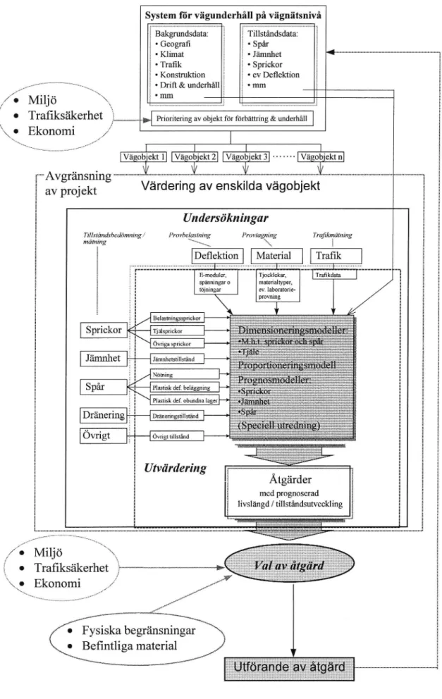 Figur 2 Värdering av enskilda projekt, helhetsbild och avgränsning avprojekt.